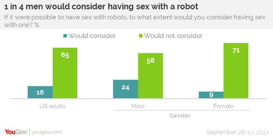 Четверть американских мужчин готовы к сексу с роботами 