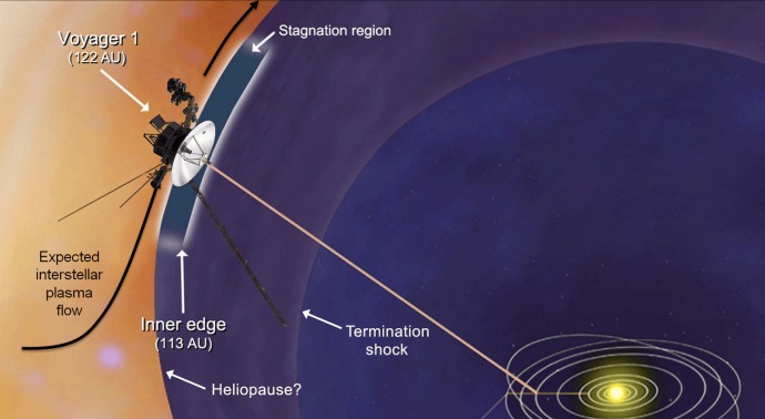 В какой части Солнечной системы оказался «Вояджер 1»?
